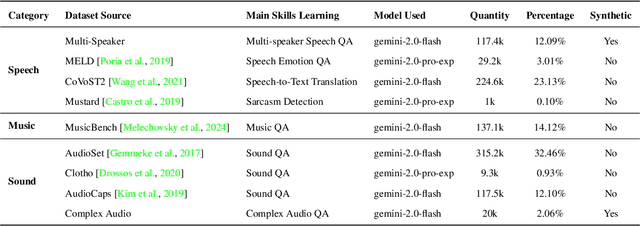 Figure 4 for Audio-Reasoner: Improving Reasoning Capability in Large Audio Language Models