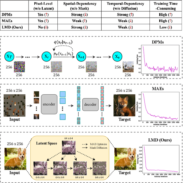 Figure 1 for LMD: Faster Image Reconstruction with Latent Masking Diffusion