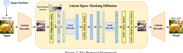 Figure 3 for LMD: Faster Image Reconstruction with Latent Masking Diffusion