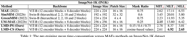 Figure 2 for LMD: Faster Image Reconstruction with Latent Masking Diffusion