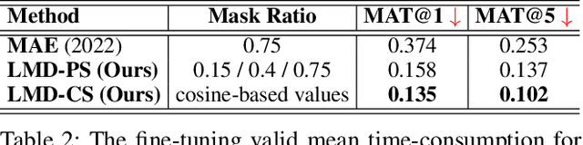 Figure 4 for LMD: Faster Image Reconstruction with Latent Masking Diffusion