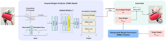 Figure 4 for RoboCAP: Robotic Classification and Precision Pouring of Diverse Liquids and Granular Media with Capacitive Sensing