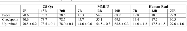 Figure 4 for Dynamic Memory Compression: Retrofitting LLMs for Accelerated Inference