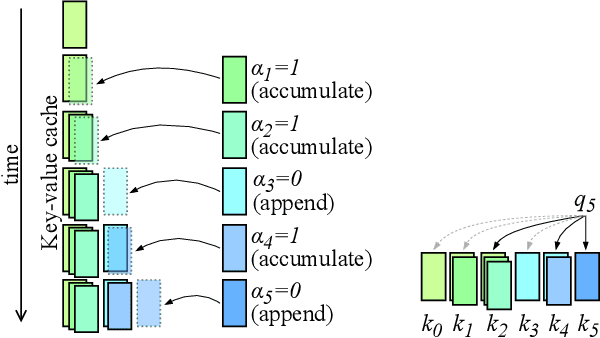 Figure 3 for Dynamic Memory Compression: Retrofitting LLMs for Accelerated Inference