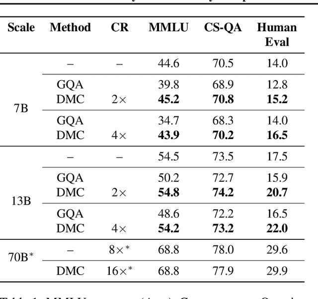 Figure 2 for Dynamic Memory Compression: Retrofitting LLMs for Accelerated Inference