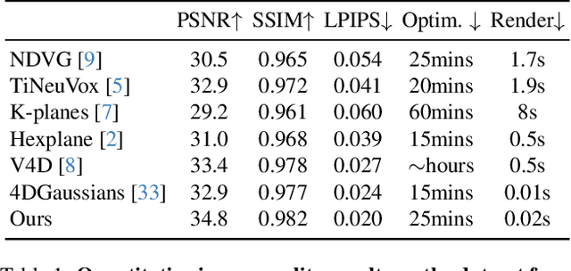 Figure 1 for GauFRe: Gaussian Deformation Fields for Real-time Dynamic Novel View Synthesis