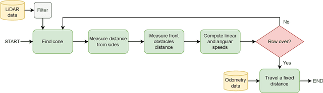 Figure 3 for A Map-Free LiDAR-Based System for Autonomous Navigation in Vineyards