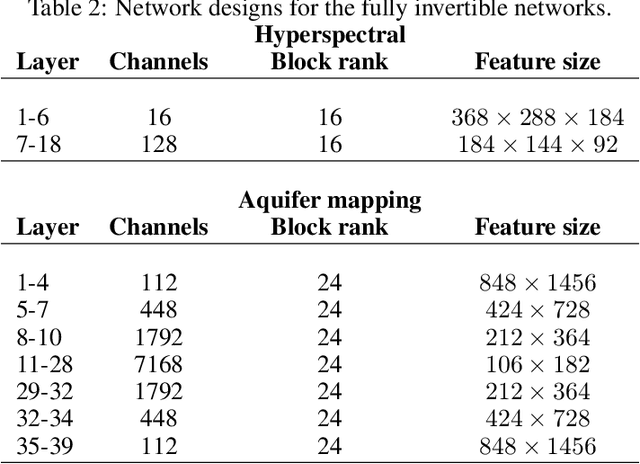 Figure 3 for Fully invertible hyperbolic neural networks for segmenting large-scale surface and sub-surface data