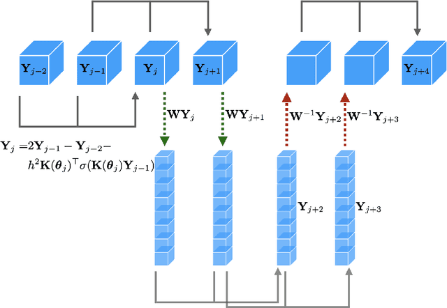 Figure 1 for Fully invertible hyperbolic neural networks for segmenting large-scale surface and sub-surface data