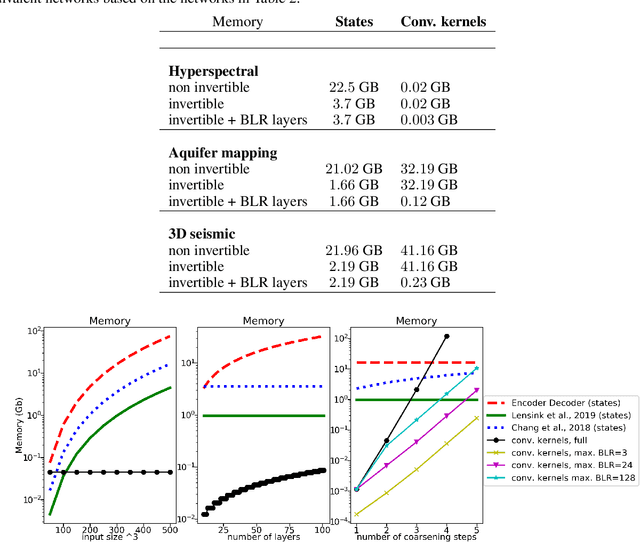 Figure 2 for Fully invertible hyperbolic neural networks for segmenting large-scale surface and sub-surface data