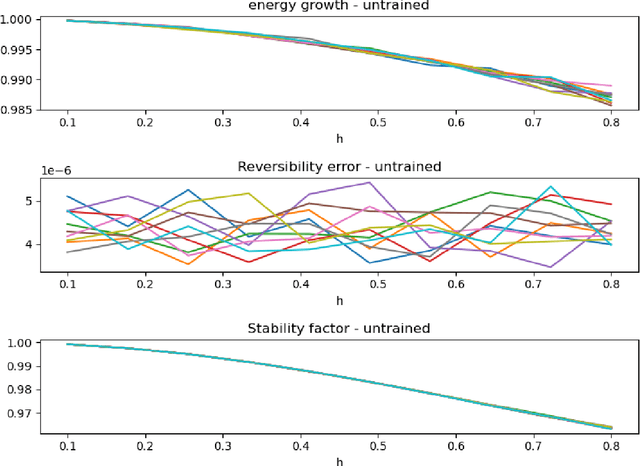 Figure 4 for Fully invertible hyperbolic neural networks for segmenting large-scale surface and sub-surface data