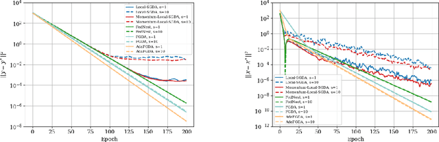 Figure 2 for Adaptive Federated Minimax Optimization with Lower complexities