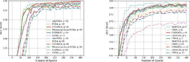 Figure 3 for Adaptive Federated Minimax Optimization with Lower complexities