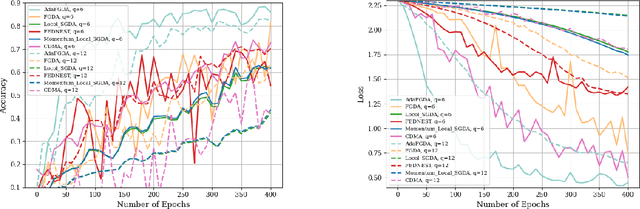 Figure 4 for Adaptive Federated Minimax Optimization with Lower complexities