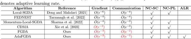 Figure 1 for Adaptive Federated Minimax Optimization with Lower complexities