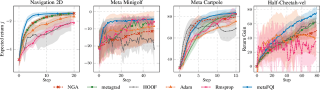 Figure 3 for Stepsize Learning for Policy Gradient Methods in Contextual Markov Decision Processes