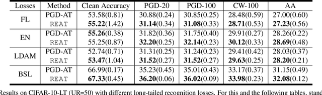 Figure 2 for Adversarial Training Over Long-Tailed Distribution