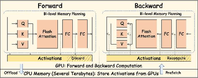 Figure 3 for Efficiently Training 7B LLM with 1 Million Sequence Length on 8 GPUs