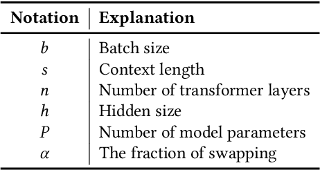 Figure 2 for Efficiently Training 7B LLM with 1 Million Sequence Length on 8 GPUs