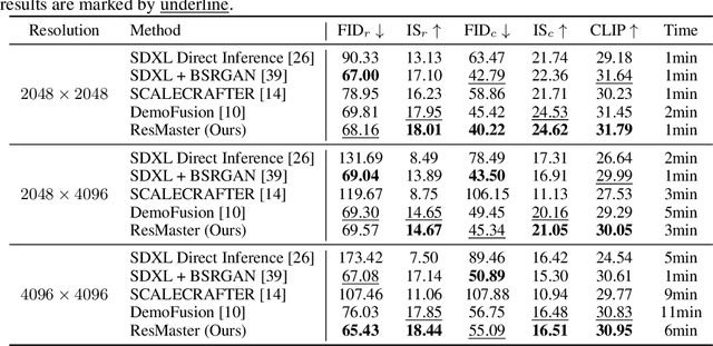 Figure 1 for ResMaster: Mastering High-Resolution Image Generation via Structural and Fine-Grained Guidance