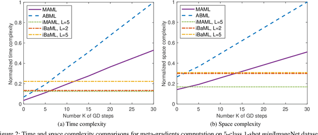 Figure 3 for Scalable Bayesian Meta-Learning through Generalized Implicit Gradients