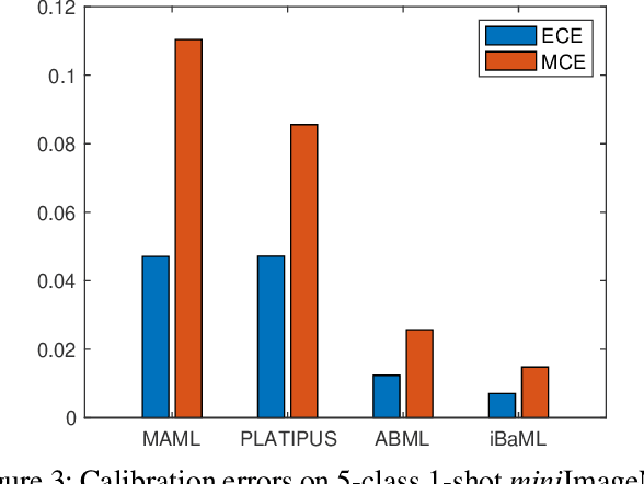 Figure 4 for Scalable Bayesian Meta-Learning through Generalized Implicit Gradients