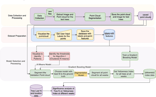 Figure 3 for Machine Vision Based Assessment of Fall Color Changes in Apple Trees: Exploring Relationship with Leaf Nitrogen Concentration
