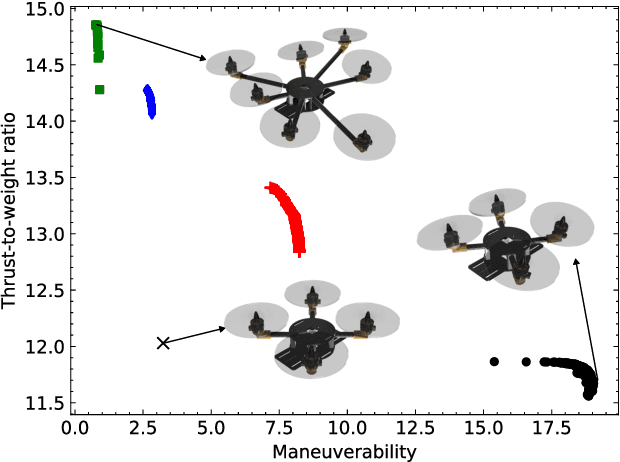 Figure 1 for Multi-objective Evolution of Drone Morphology