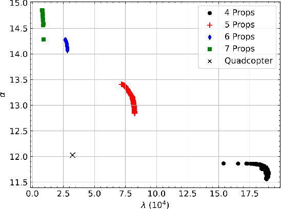 Figure 4 for Multi-objective Evolution of Drone Morphology