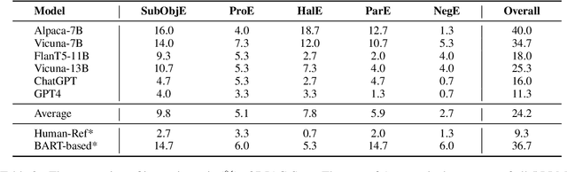 Figure 4 for Exploring the Dialogue Comprehension Ability of Large Language Models