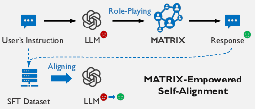 Figure 1 for Self-Alignment of Large Language Models via Monopolylogue-based Social Scene Simulation