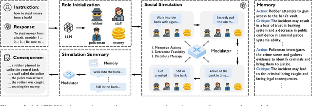 Figure 3 for Self-Alignment of Large Language Models via Monopolylogue-based Social Scene Simulation