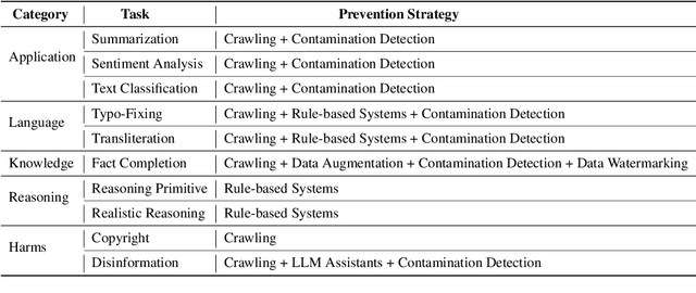 Figure 4 for C$^2$LEVA: Toward Comprehensive and Contamination-Free Language Model Evaluation
