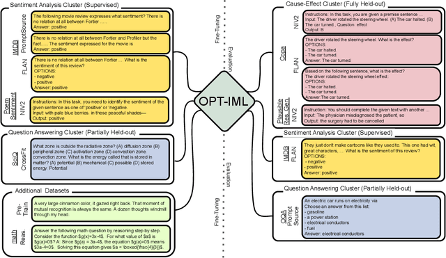 Figure 1 for OPT-IML: Scaling Language Model Instruction Meta Learning through the Lens of Generalization