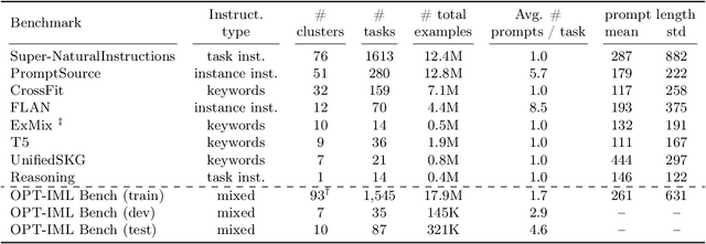 Figure 2 for OPT-IML: Scaling Language Model Instruction Meta Learning through the Lens of Generalization