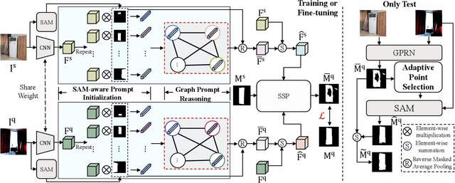 Figure 3 for SAM-Aware Graph Prompt Reasoning Network for Cross-Domain Few-Shot Segmentation