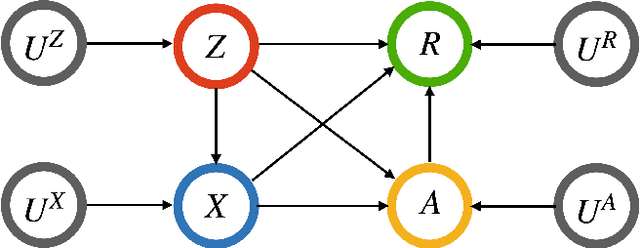 Figure 4 for Counterfactually Fair Reinforcement Learning via Sequential Data Preprocessing
