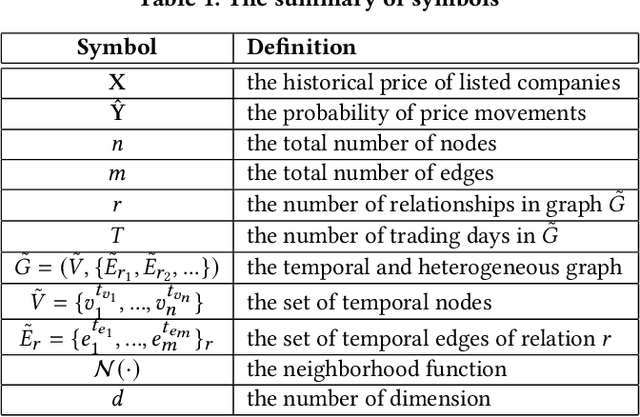 Figure 1 for Temporal and Heterogeneous Graph Neural Network for Financial Time Series Prediction