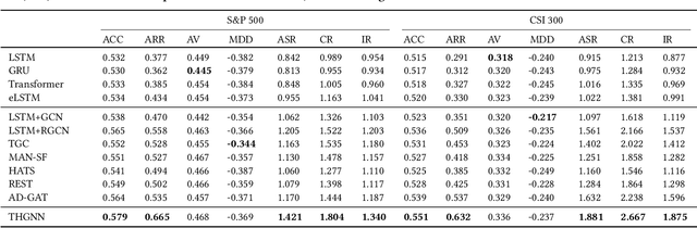 Figure 3 for Temporal and Heterogeneous Graph Neural Network for Financial Time Series Prediction