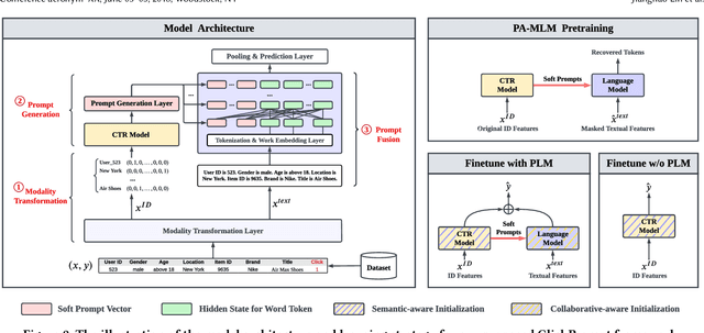 Figure 3 for ClickPrompt: CTR Models are Strong Prompt Generators for Adapting Language Models to CTR Prediction