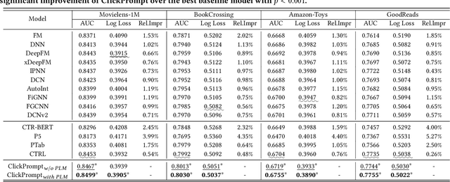 Figure 4 for ClickPrompt: CTR Models are Strong Prompt Generators for Adapting Language Models to CTR Prediction