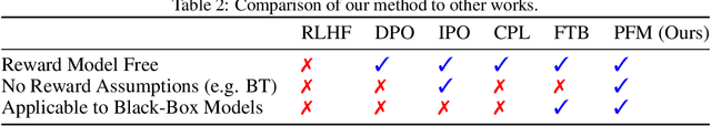 Figure 4 for Preference Alignment with Flow Matching