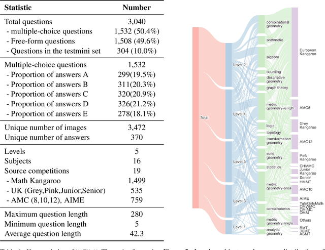 Figure 1 for Measuring Multimodal Mathematical Reasoning with MATH-Vision Dataset