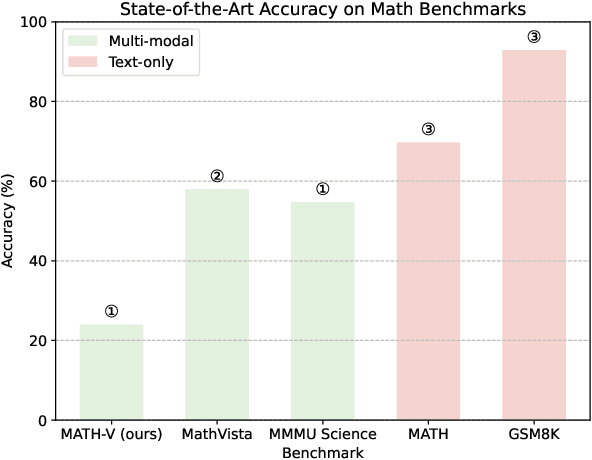 Figure 3 for Measuring Multimodal Mathematical Reasoning with MATH-Vision Dataset