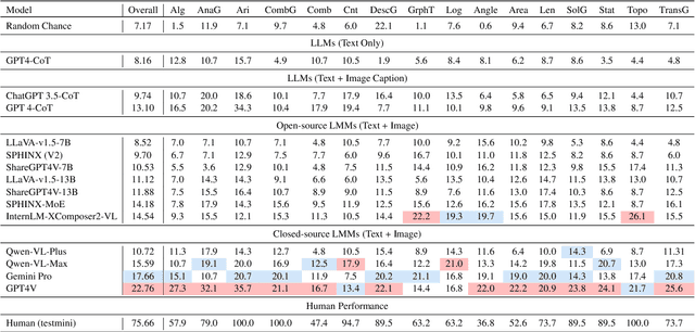 Figure 2 for Measuring Multimodal Mathematical Reasoning with MATH-Vision Dataset