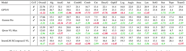 Figure 4 for Measuring Multimodal Mathematical Reasoning with MATH-Vision Dataset