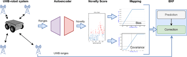 Figure 1 for Adaptive Robot Localization with Ultra-wideband Novelty Detection