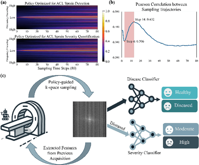 Figure 1 for Active Sampling for MRI-based Sequential Decision Making