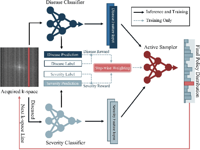 Figure 2 for Active Sampling for MRI-based Sequential Decision Making