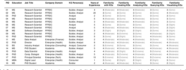 Figure 2 for Characterizing the Users, Challenges, and Visualization Needs of Knowledge Graphs in Practice